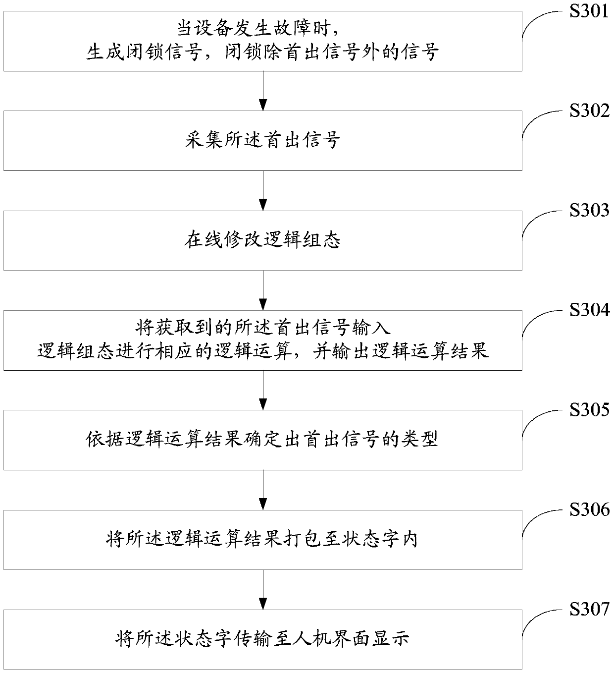 Fault diagnosis method and system for nuclear power plant equipment