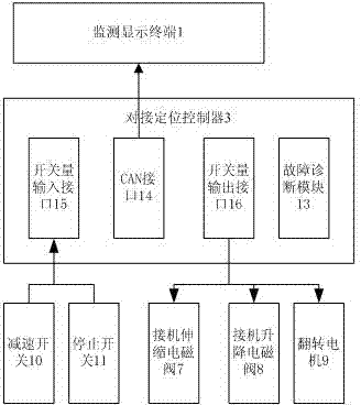 A car control device based on mobile boarding bridge