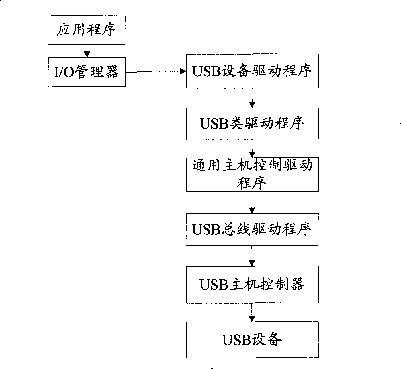 Method and apparatus for opening appoint terminal port USB equipment