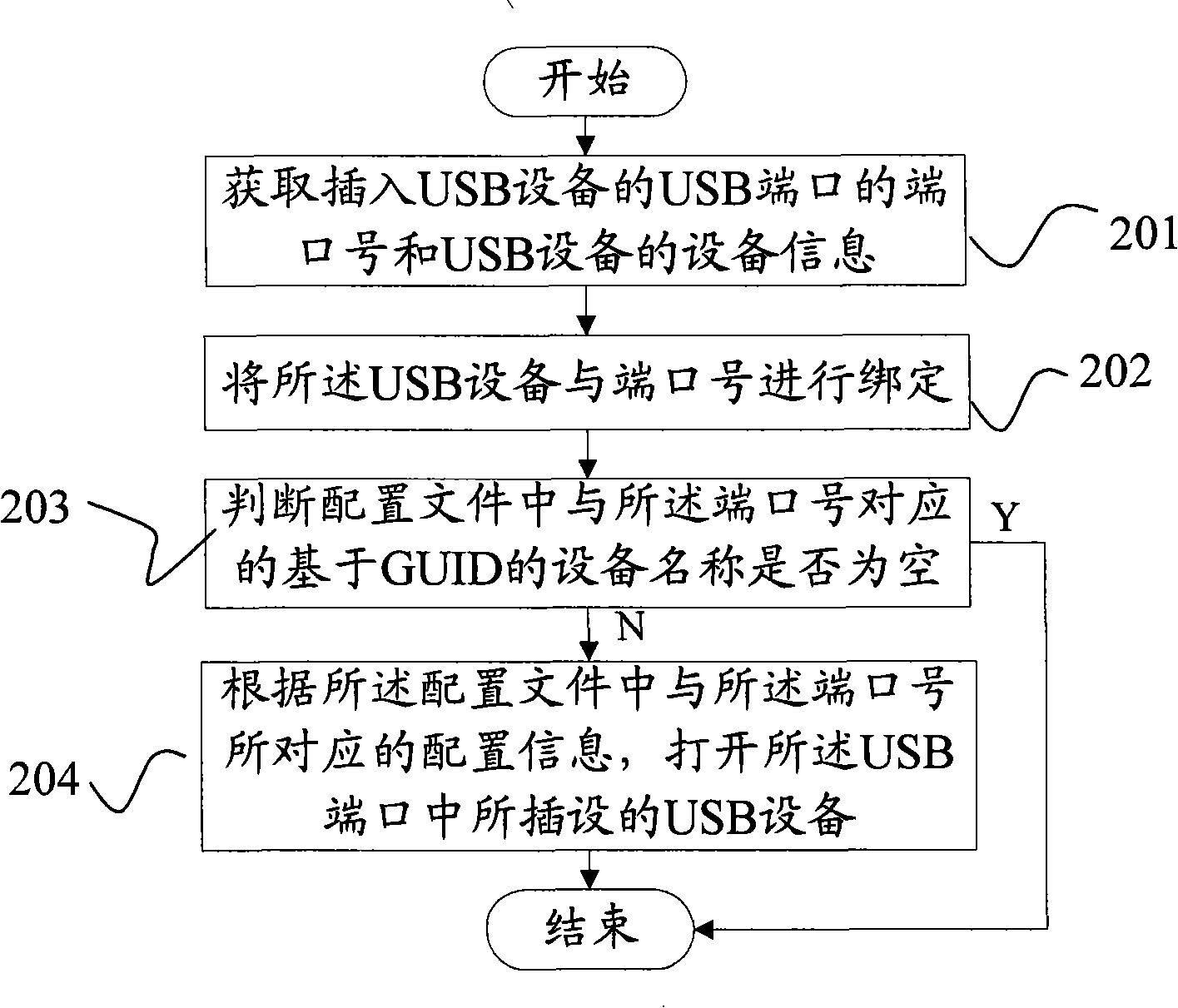 Method and apparatus for opening appoint terminal port USB equipment