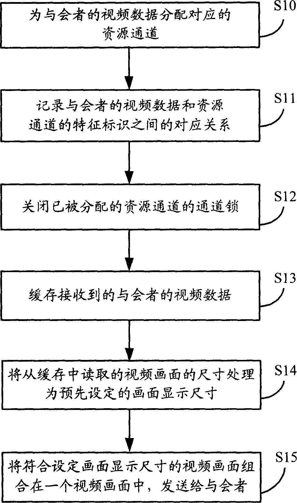 Multiple person video frequency data display processing method and system