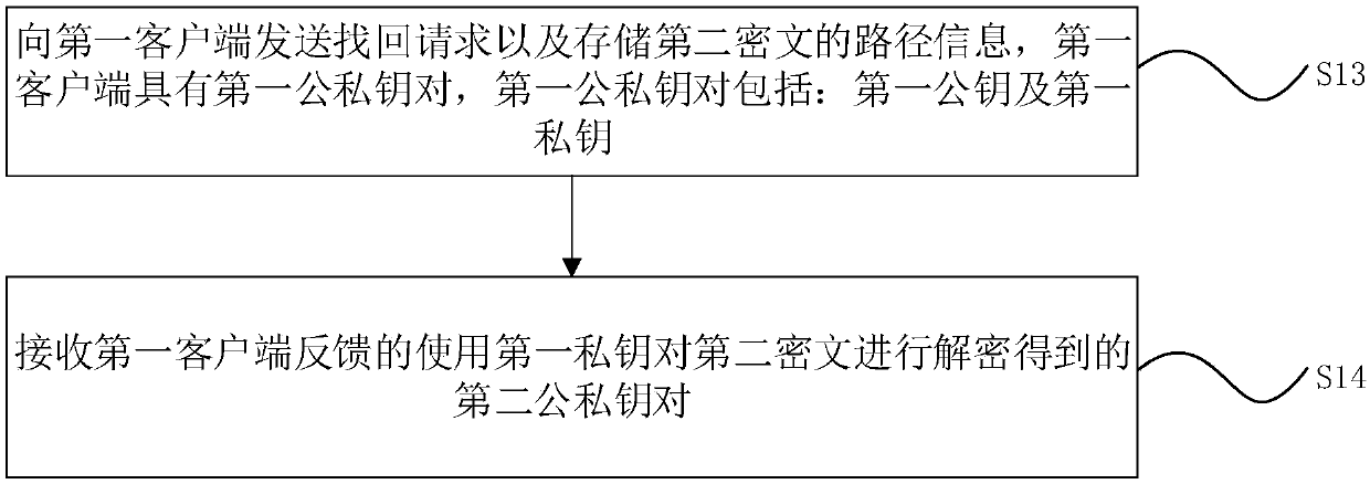 Method and device for discovering public and private key pairs