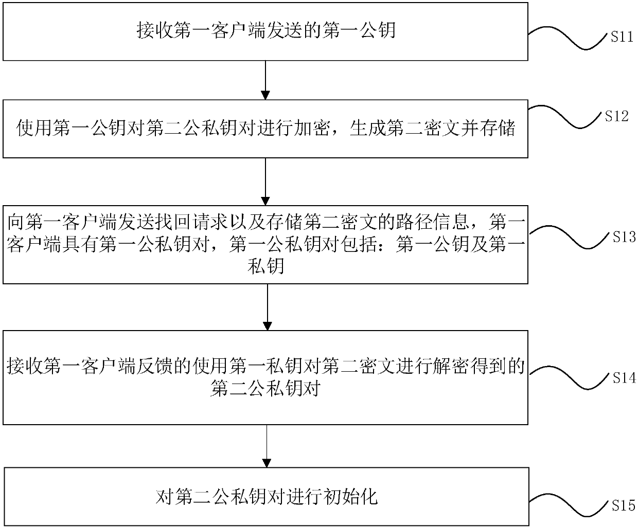 Method and device for discovering public and private key pairs