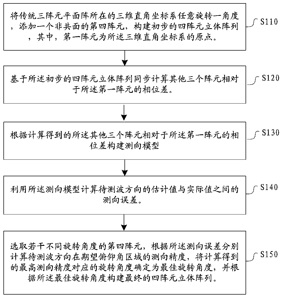 A method and device for constructing a four-element three-dimensional array