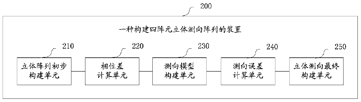 A method and device for constructing a four-element three-dimensional array