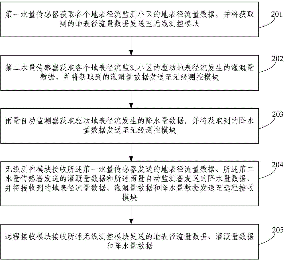 Agricultural non-point source pollution surface runoff main water process monitoring device and method