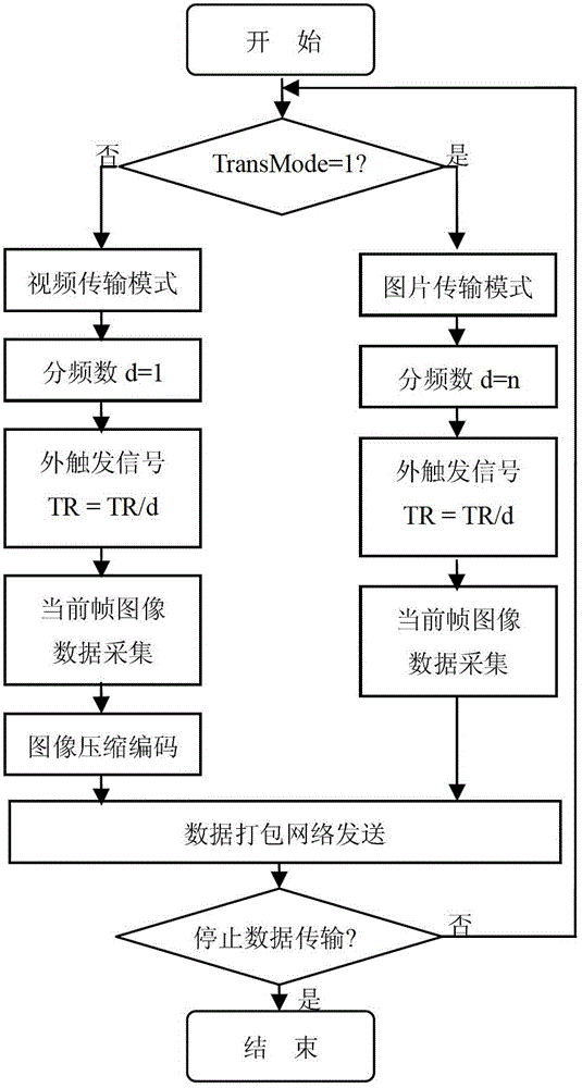 Four-band remote video monitoring system and data transmission method thereof