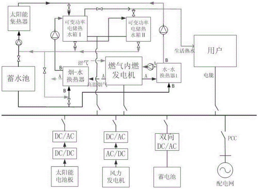 A renewable energy cooling, heating and power microgrid system and control method