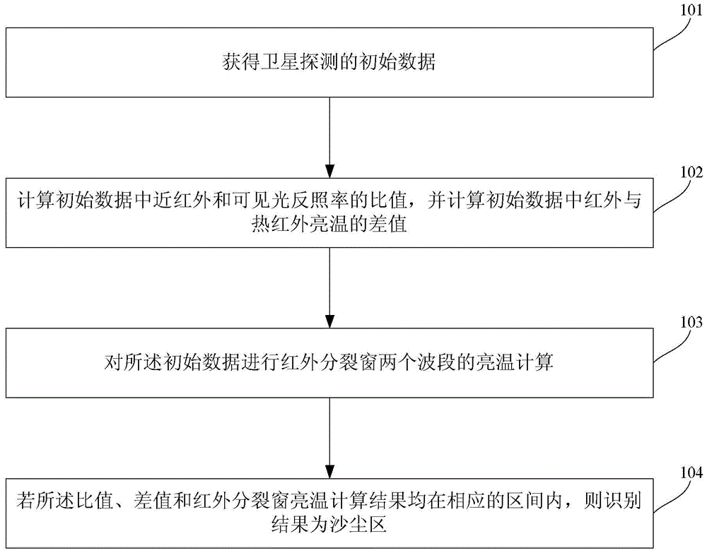 A Sandstorm Monitoring Method Based on Multi-source Satellite Remote Sensing Data