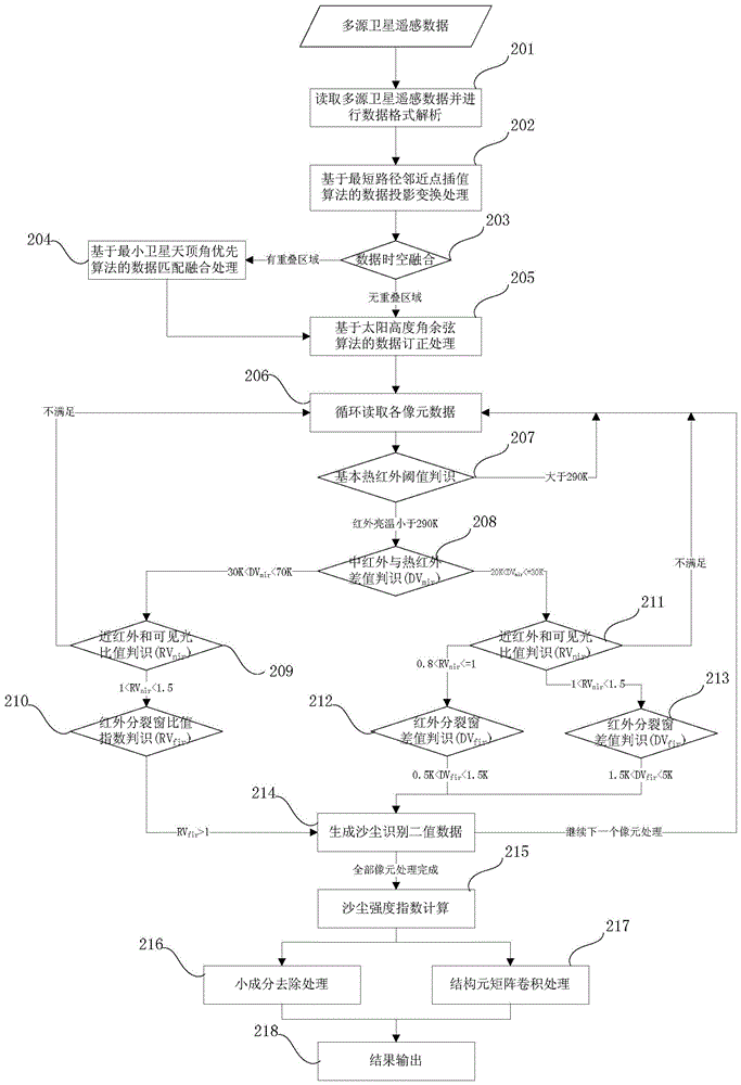 A Sandstorm Monitoring Method Based on Multi-source Satellite Remote Sensing Data