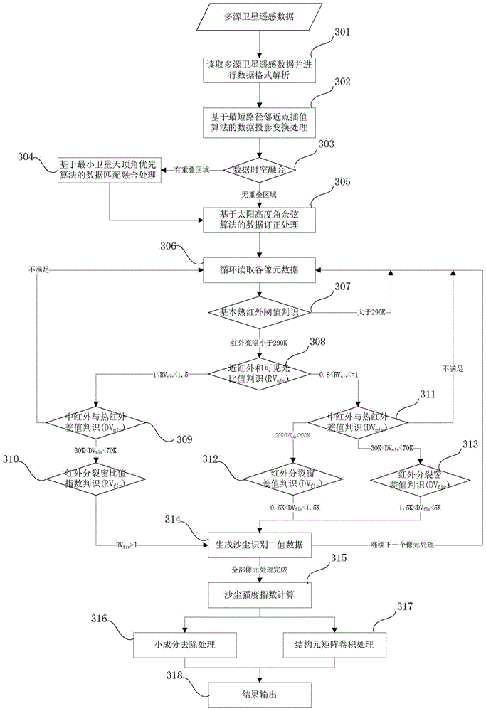 A Sandstorm Monitoring Method Based on Multi-source Satellite Remote Sensing Data