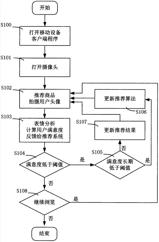 E-commerce recommendation method based on user expression analysis