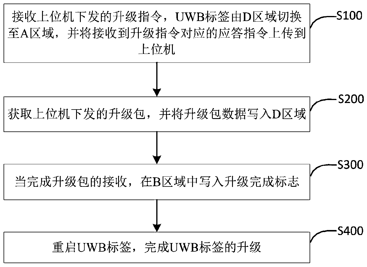 UWB label upgrading method and system based on ultra-wideband wireless communication