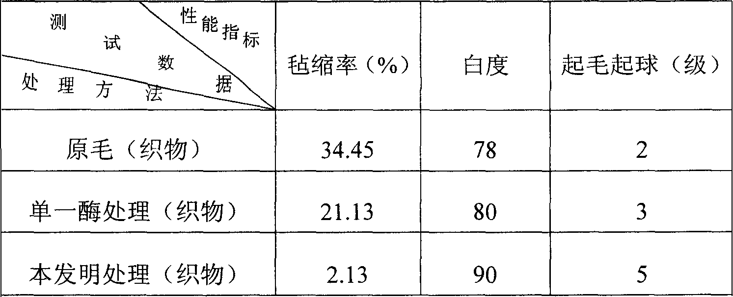 Finishing method for preventing felting and shrinking of wood fabric