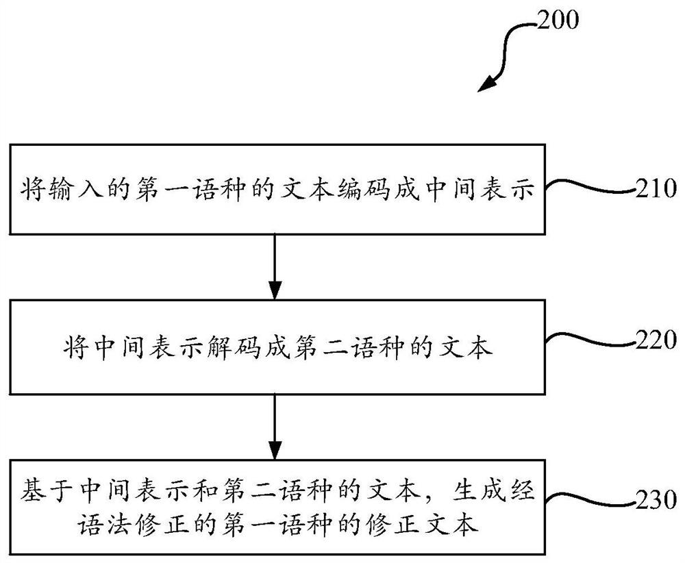 Method for grammar error correction and training method and product for grammar error correction model