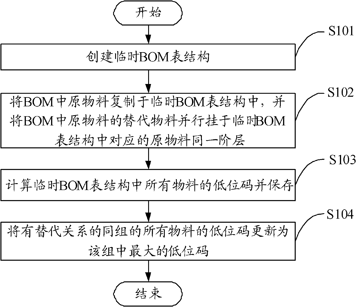 Method and device for automatically calculating low level codes