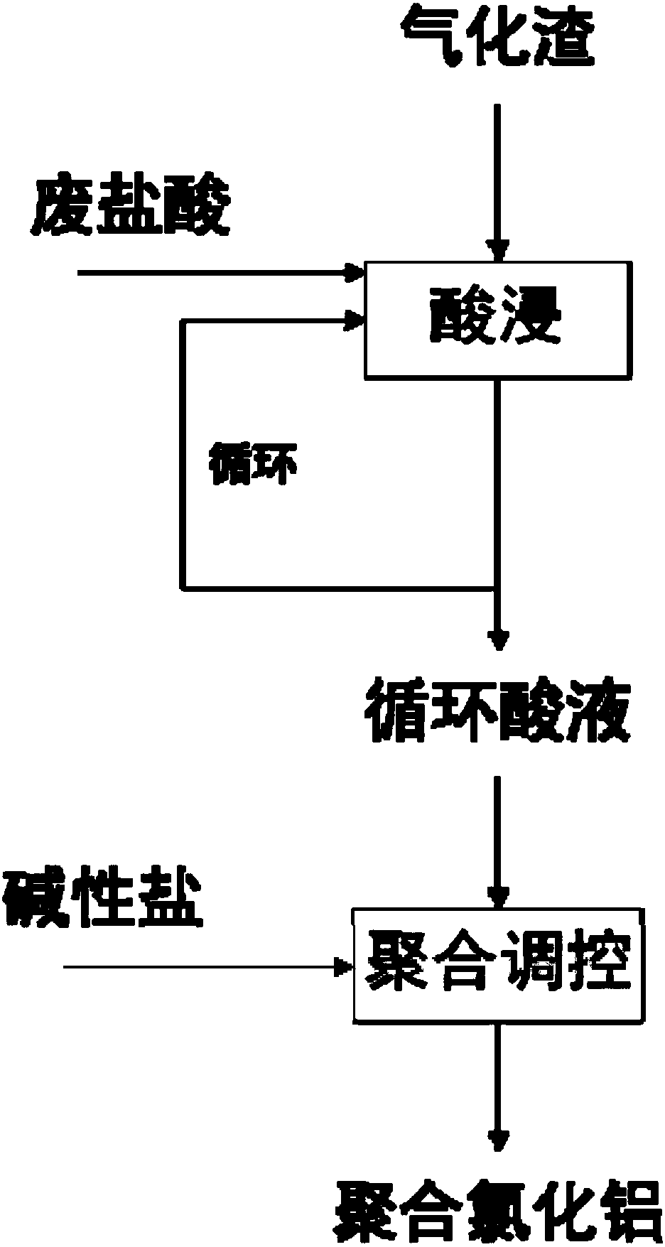 Method for preparing aluminum polychloride from gasification slag