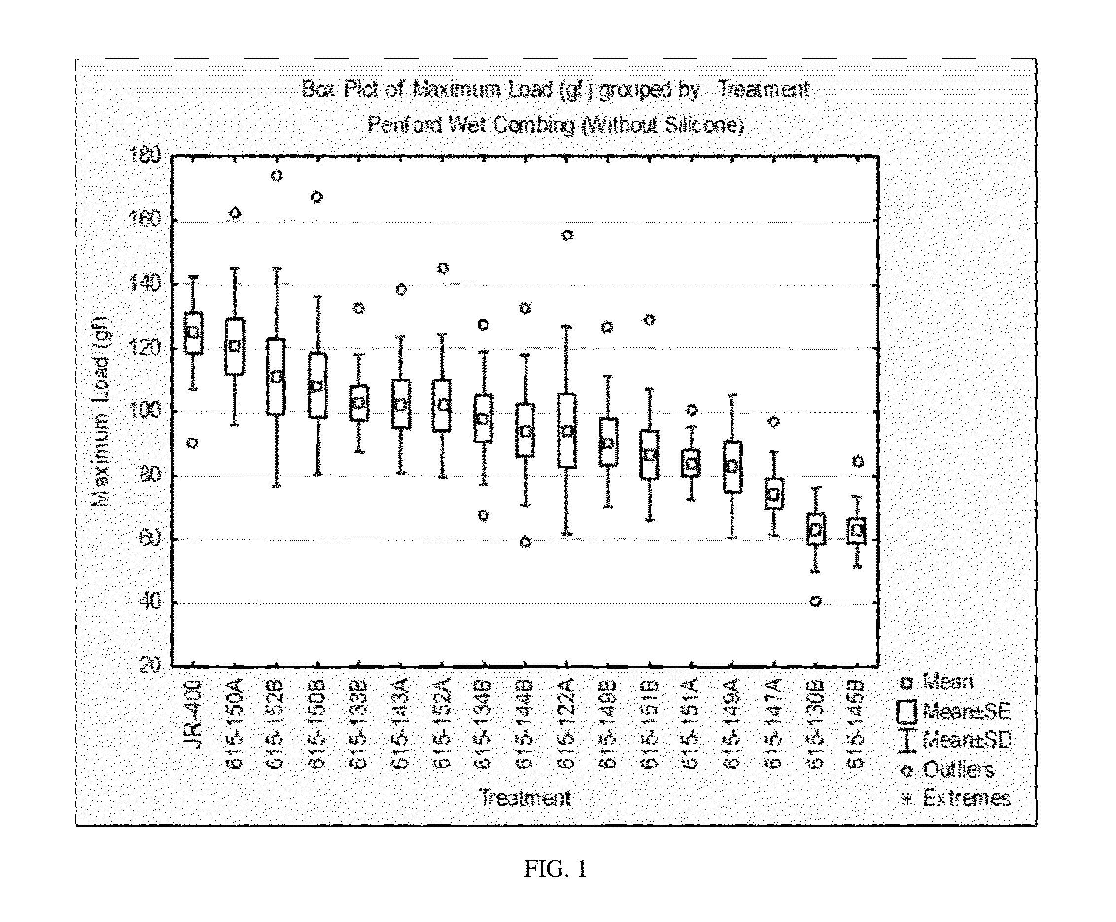 Personal Care Products Comprising Highly Cationic Substituted Starches