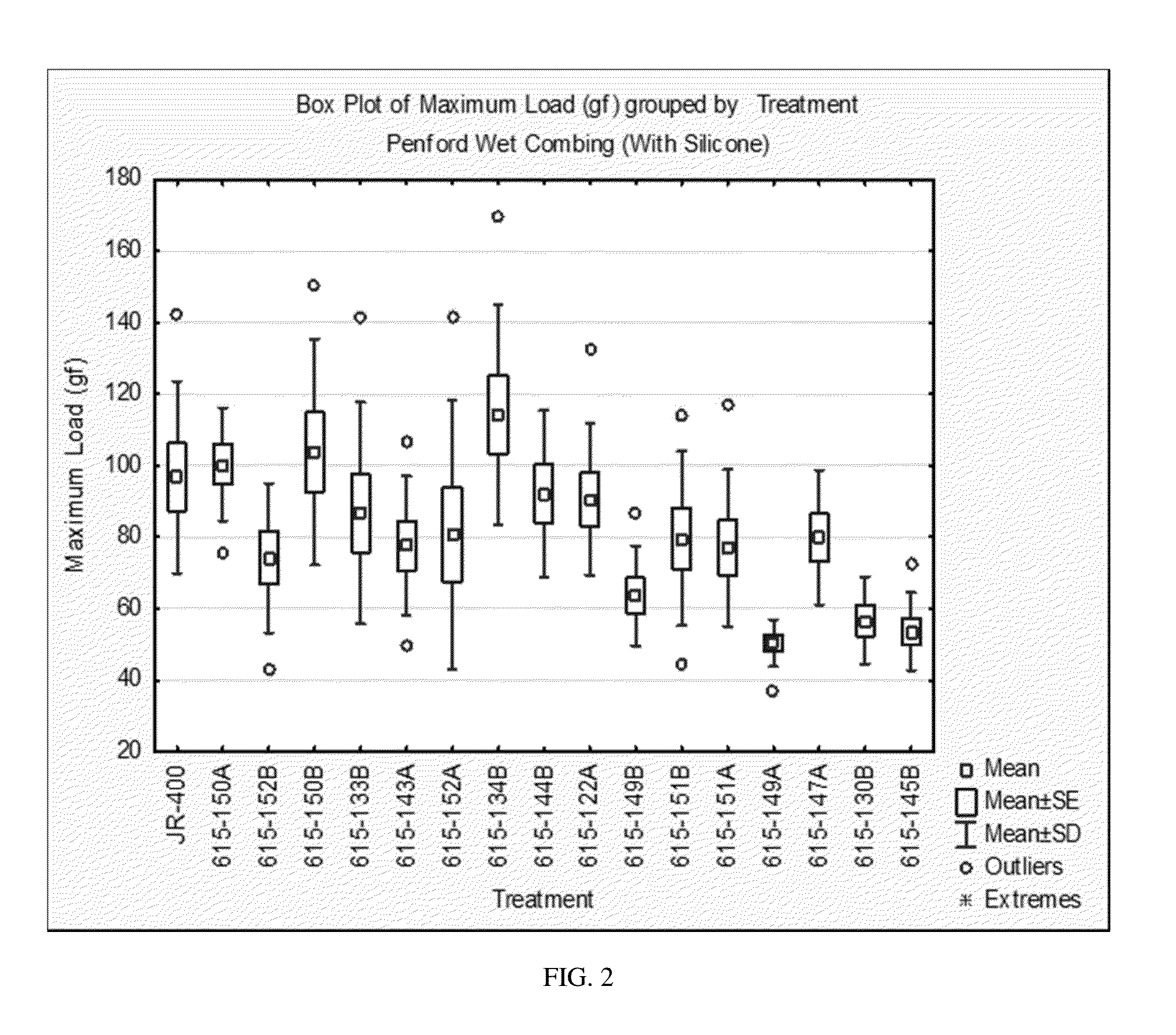 Personal Care Products Comprising Highly Cationic Substituted Starches