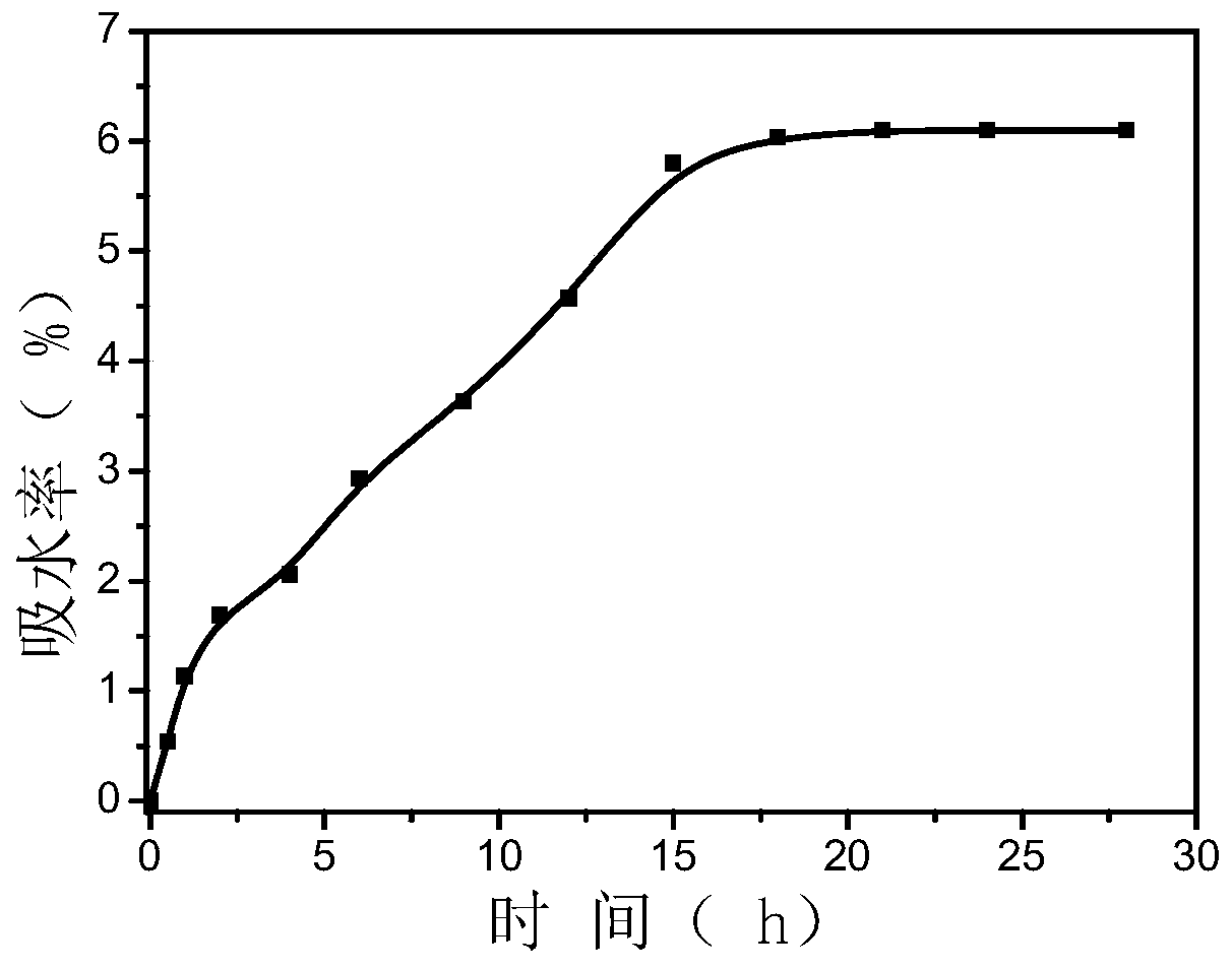 A high-strength humidity-responsive polyhydroxyamide and its preparation method