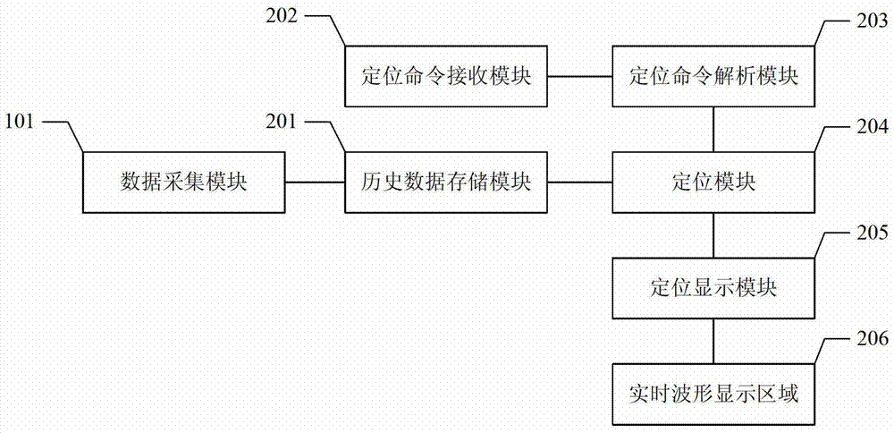 A waveform display device and method