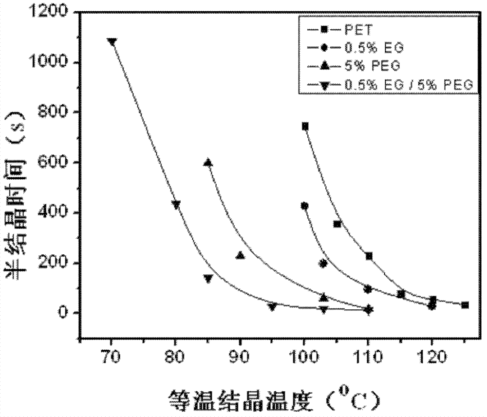 Rapidly crystallized polyethylene glycol terephthalate composite material and preparation method thereof