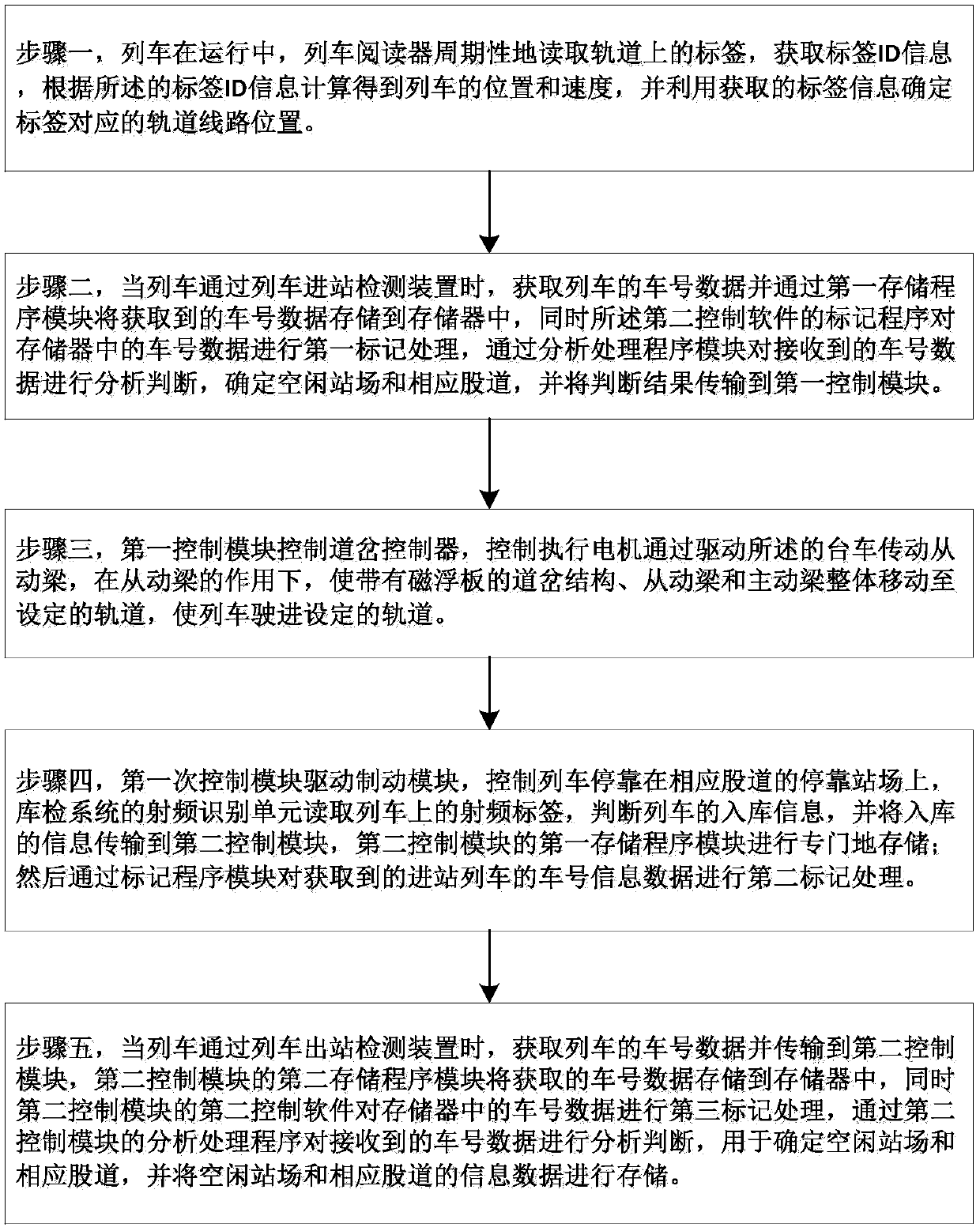 Train automatic stopping system and method