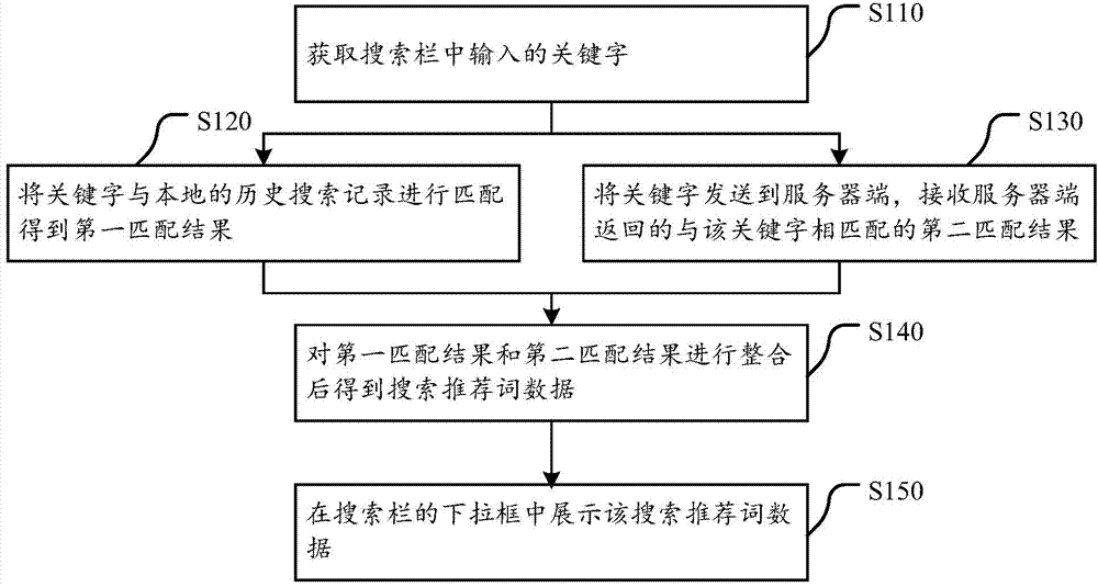 Processing method and processing device for searching recommendation words