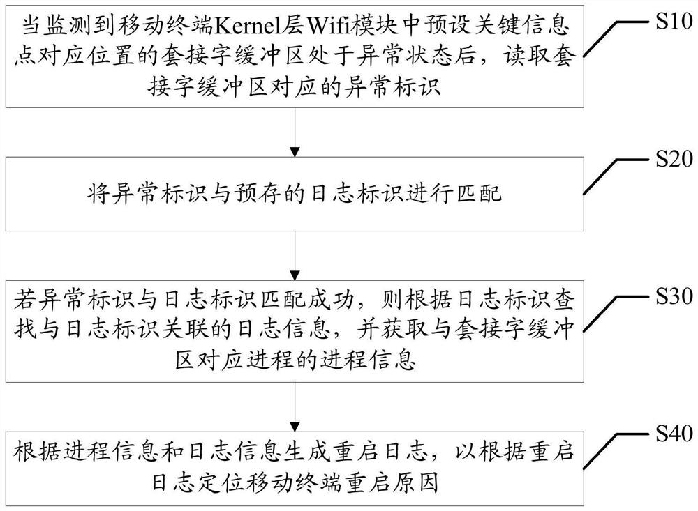 Mobile terminal restart positioning method, mobile terminal and computer-readable storage medium