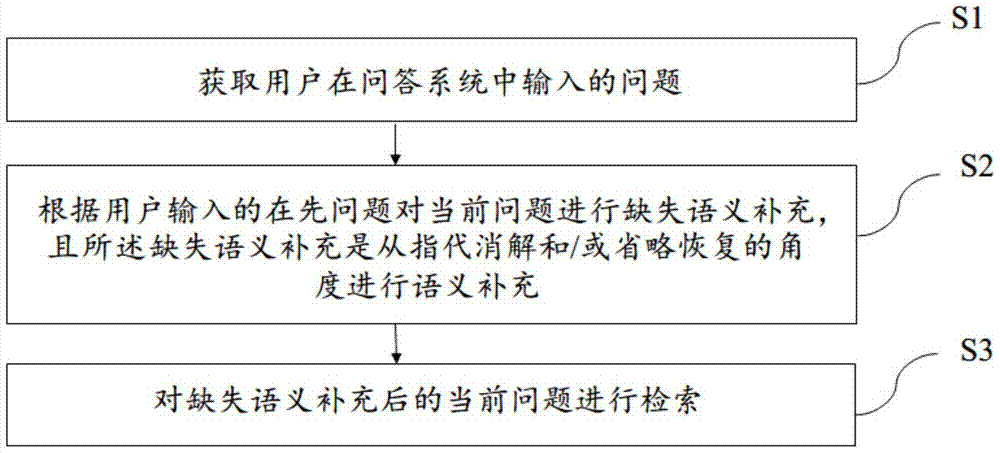 A method for missing semantic complementation in multi-turn question answering systems