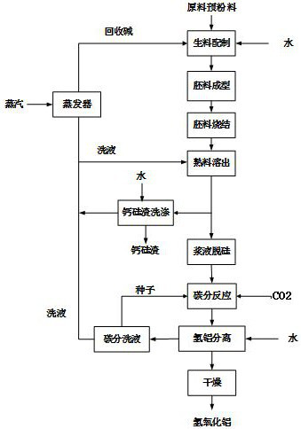 Method and system for preparing high-whiteness and high-purity aluminum hydroxide from high-silicon bauxite