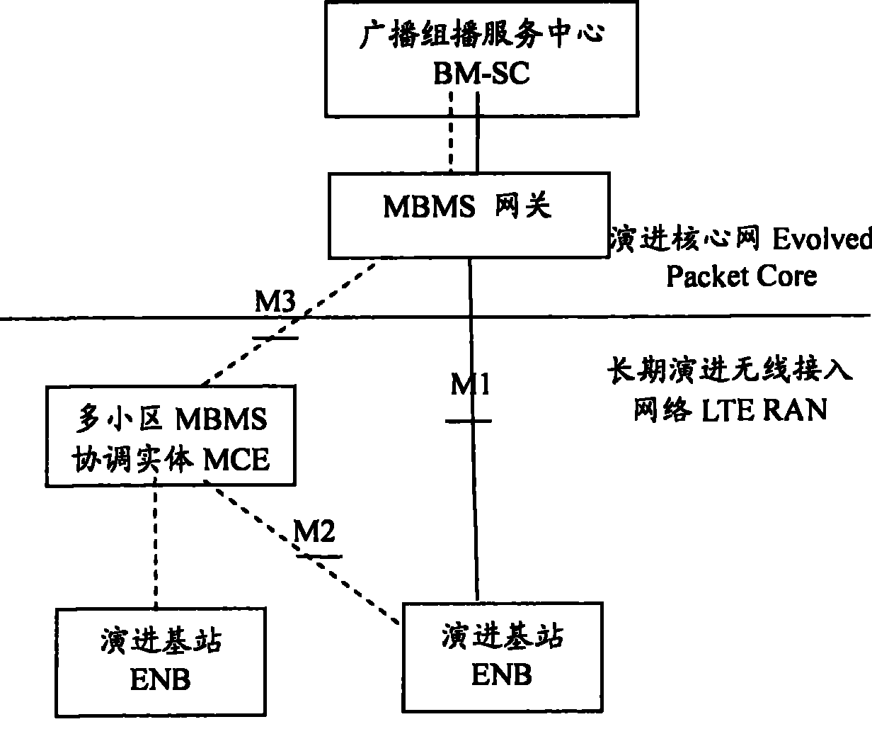 System and method for providing multimedia broadcast multicast service