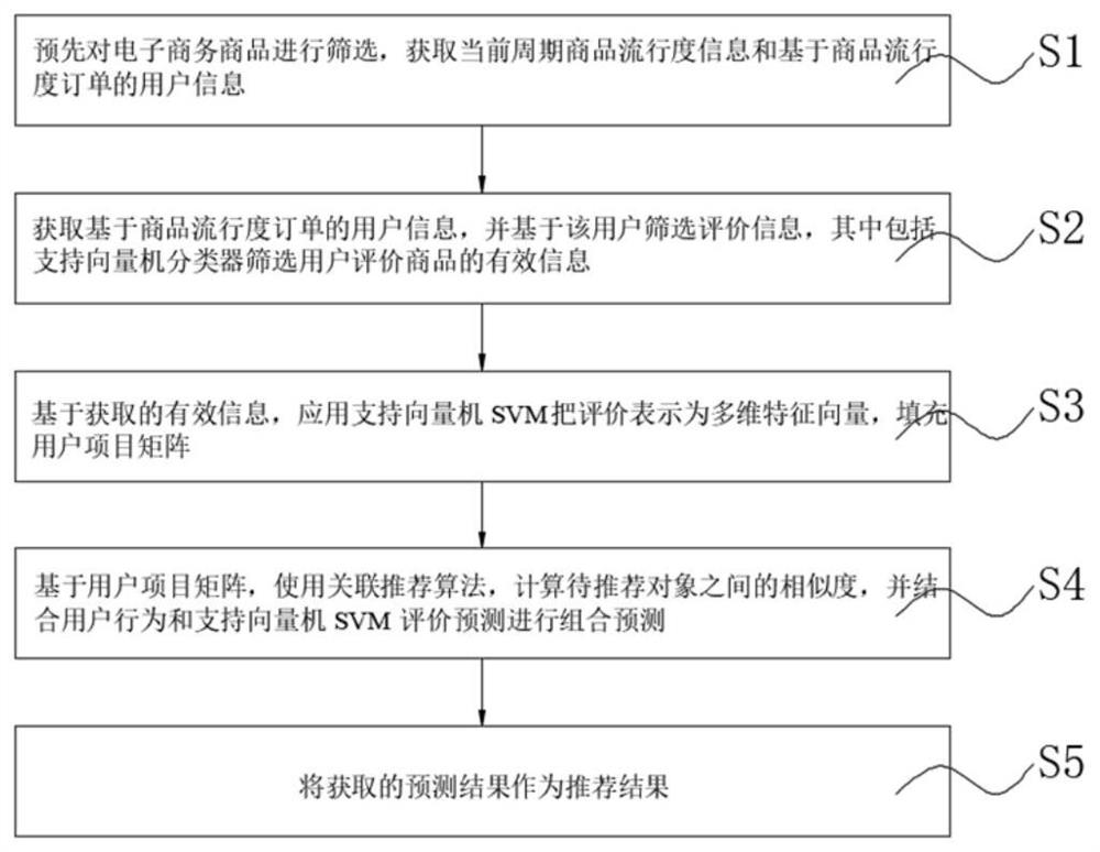 Electronic commerce recommendation method based on SVM (Support Vector Machine)