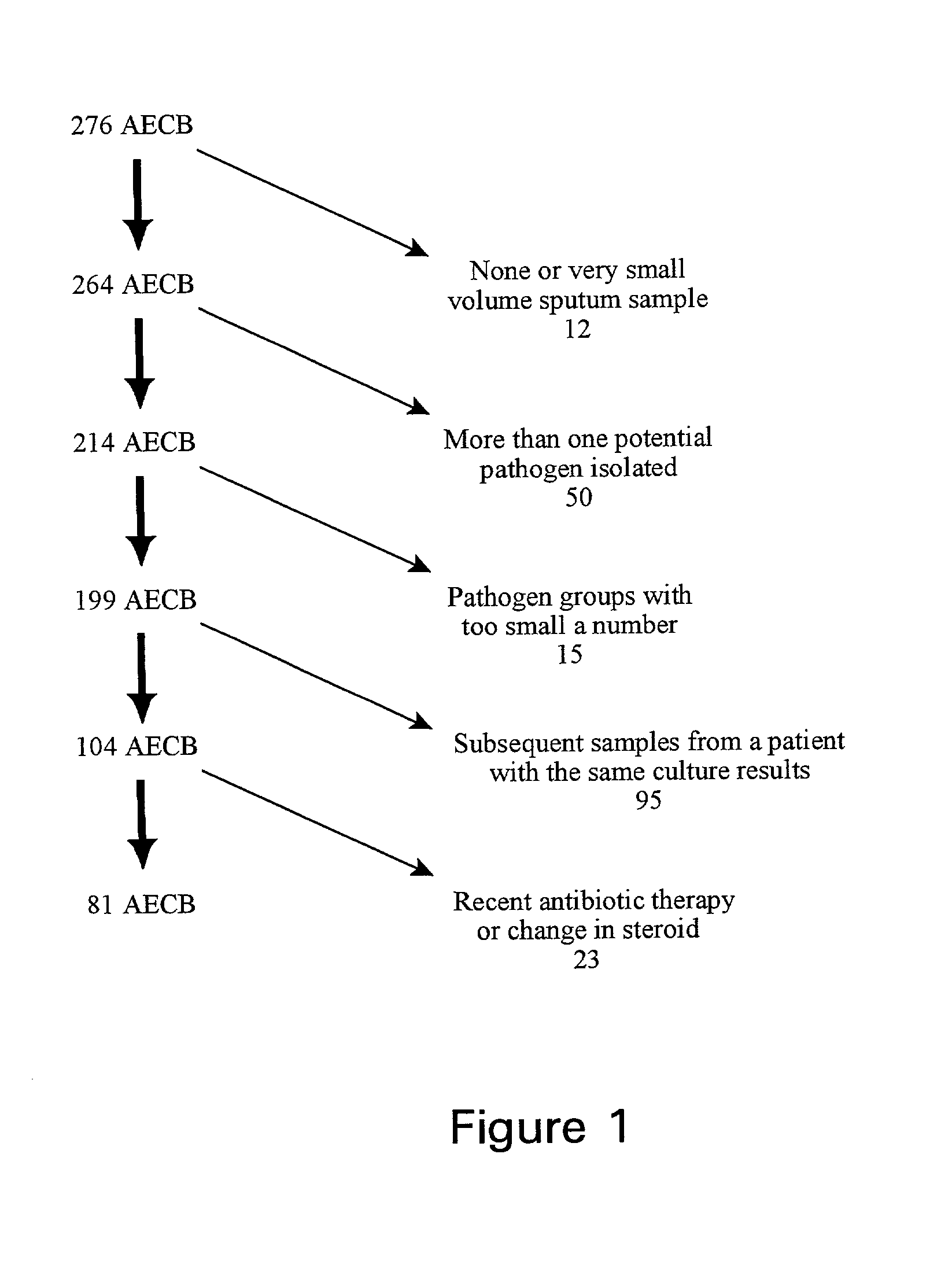 Method for detecting bacterial exacerbations of chronic lung disease