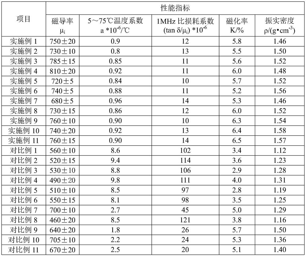 MnZn ferrite material with low temperature coefficient and low loss at high frequency and preparation method thereof