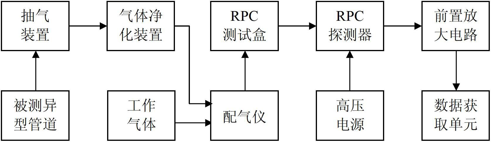 Method for measuring alpha radiation pollution on inner surface of abnormal pipeline based on RPC (Remote Position Control) technology