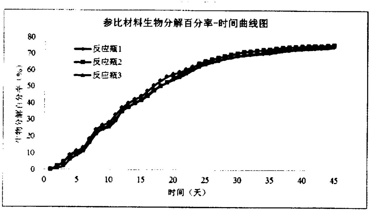 Coffee residue polymerized degradable food contact composition and preparation method thereof