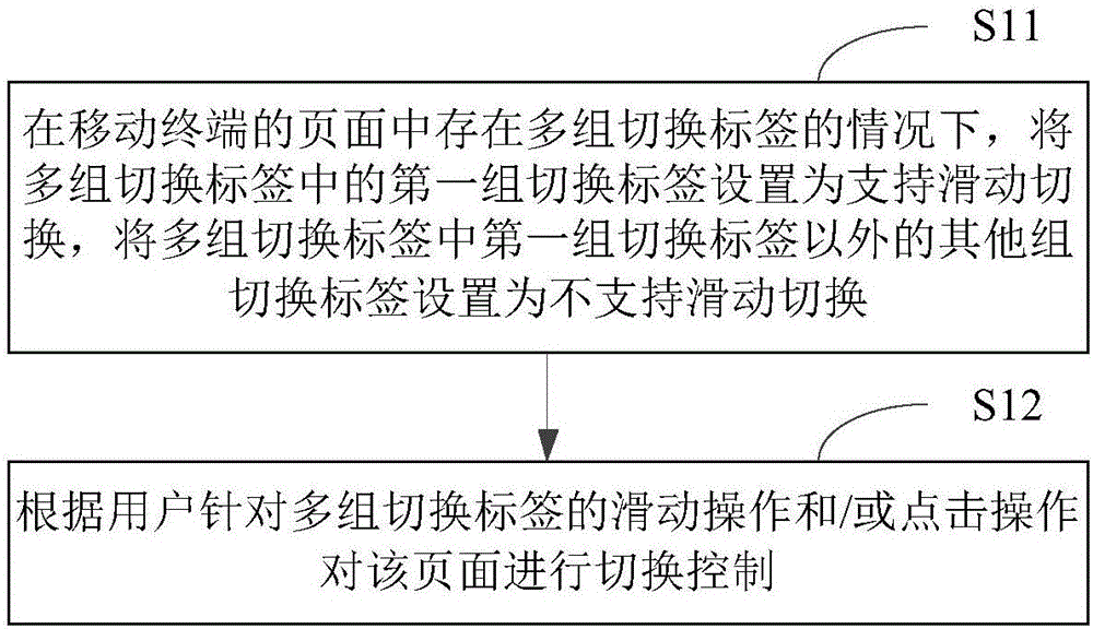 Method and device of page switching control for mobile terminal