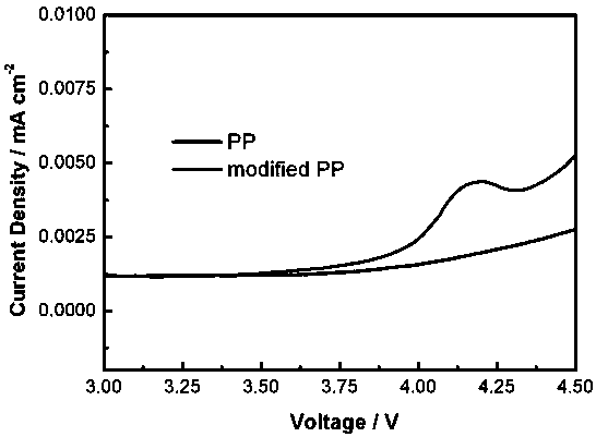 Polydopamine modified coating facilitating battery heat dissipation