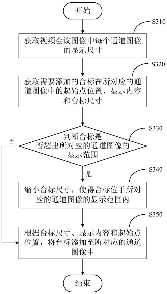 Method, system, device and medium for adding station logo and generating video conference image