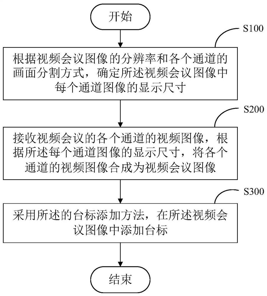 Method, system, device and medium for adding station logo and generating video conference image