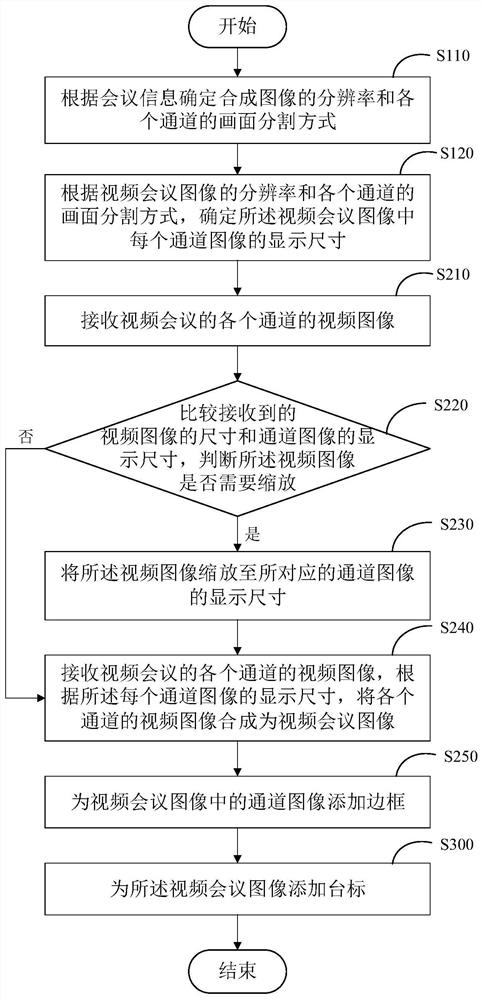 Method, system, device and medium for adding station logo and generating video conference image