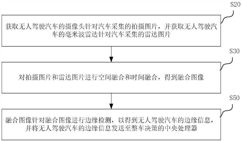 Method for realizing edge detection of unmanned vehicle based on millimeter wave radar and camera