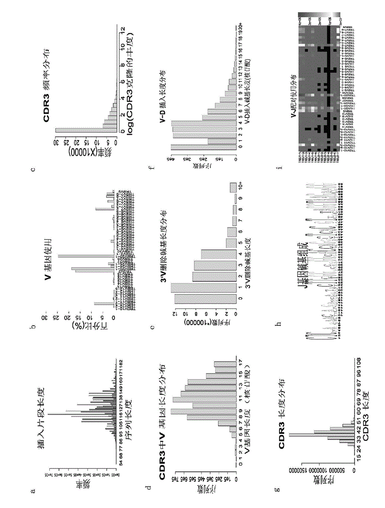 Method and system for processing immune repertoire sequencing data of samples