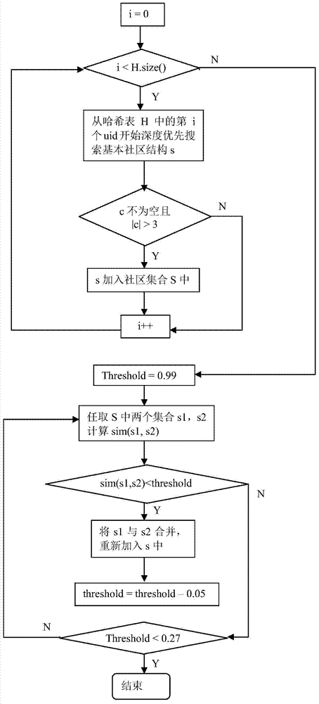 Microblog data management system and implementation method thereof