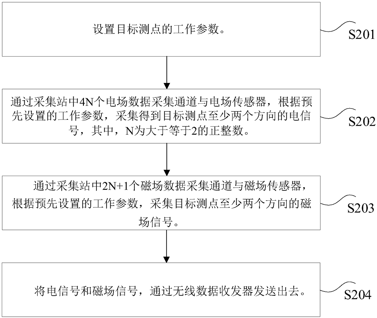 Magnetotelluric anisotropy collecting system, method and device