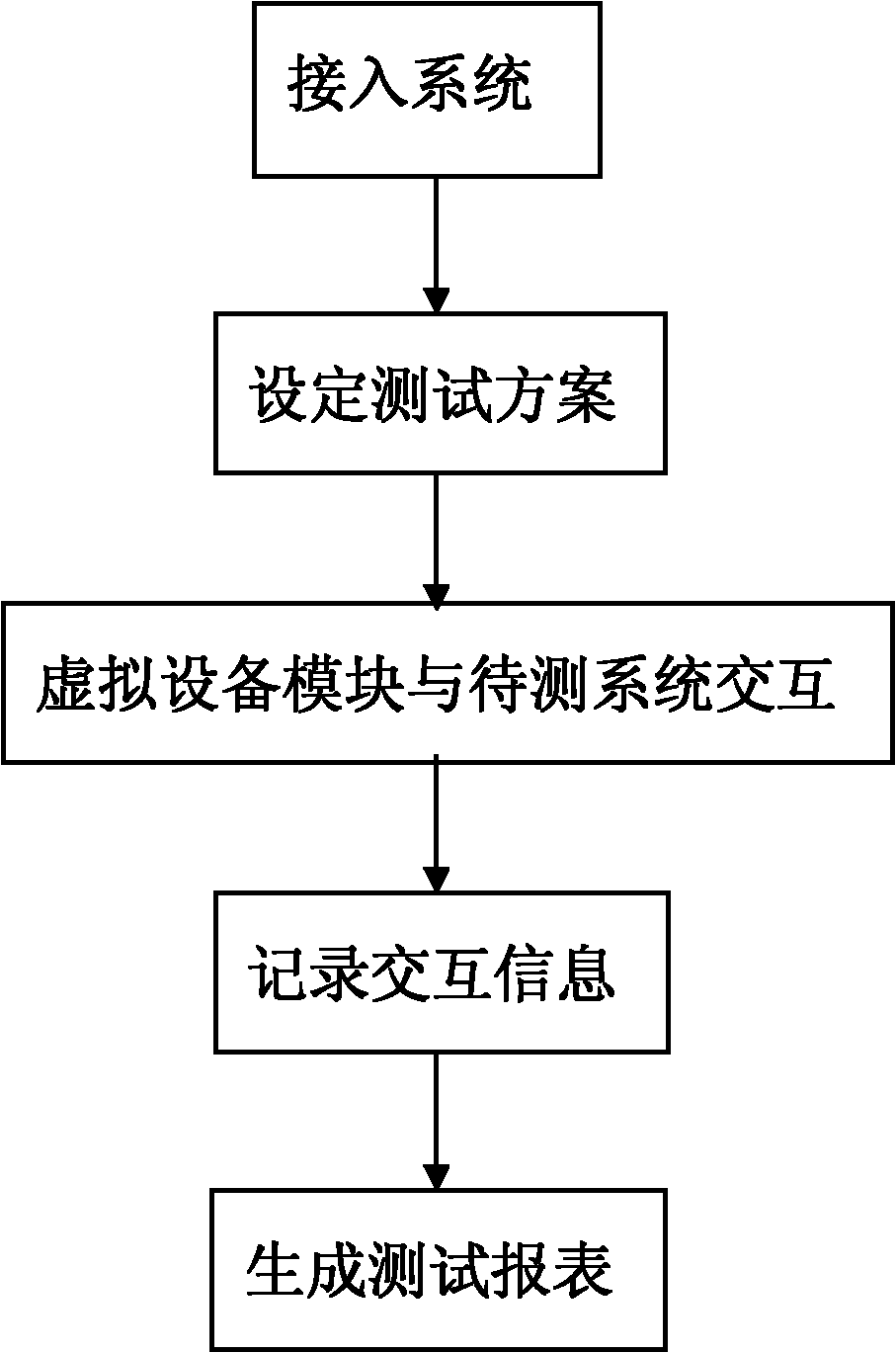 Test method and device for regional master station in power grid video and environmental monitoring system