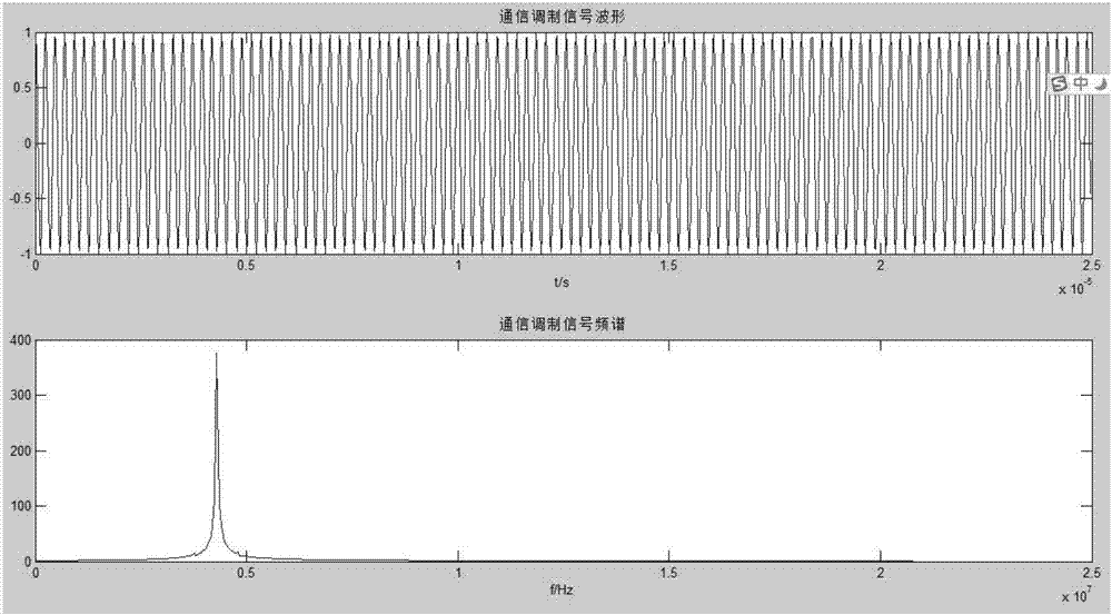 Multifunctional communication waveform generation method