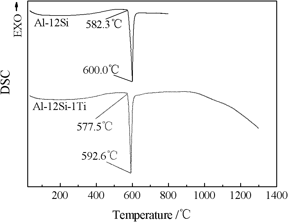 Al-Si-Ti ternary active solder for aluminum-based composite material and preparation method thereof