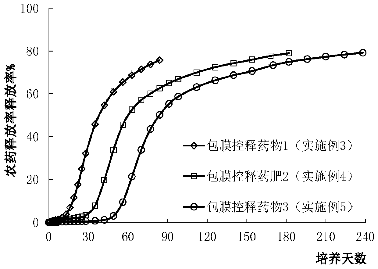Coating material, coated controlled-release pesticide fertilizer, preparation method and application thereof